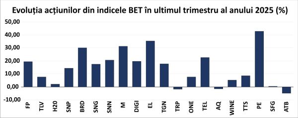 Creştere de două cifre a indicilor BVB